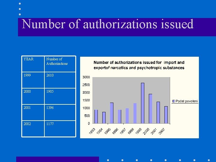 Number of authorizations issued YEAR Number of Authorizations 1999 2610 2000 1905 2001 1396