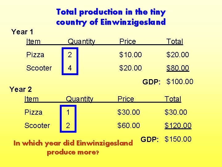 Total production in the tiny country of Einwinzigesland Year 1 Item Quantity Price Total