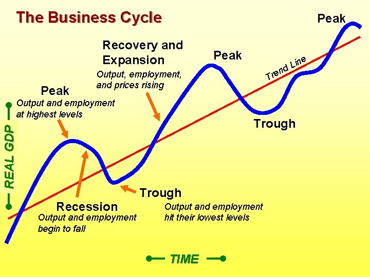 The Business Cycle Peak Recovery and Expansion Peak ine L nd e r T