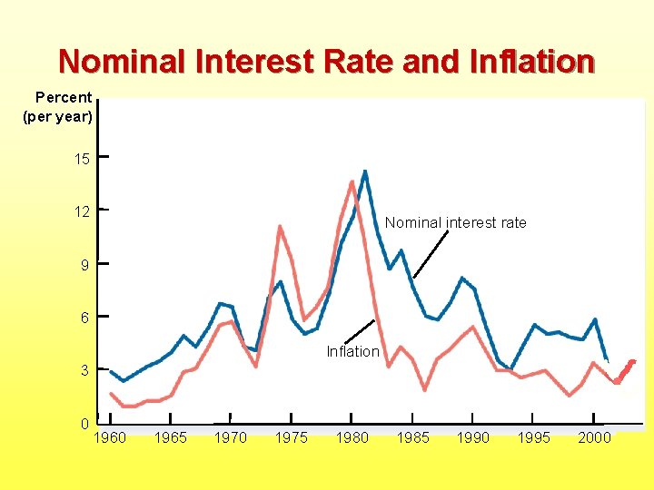 Nominal Interest Rate and Inflation Percent (per year) 15 12 Nominal interest rate 9