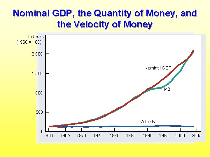 Nominal GDP, the Quantity of Money, and the Velocity of Money Indexes (1960 =
