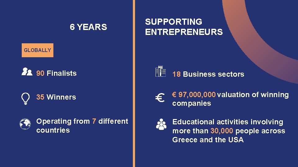 6 YEARS SUPPORTING ENTREPRENEURS GLOBALLY 90 Finalists 18 Business sectors 35 Winners € 97,