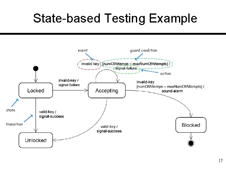 State-based Testing Example event guard condition action state transition 17 