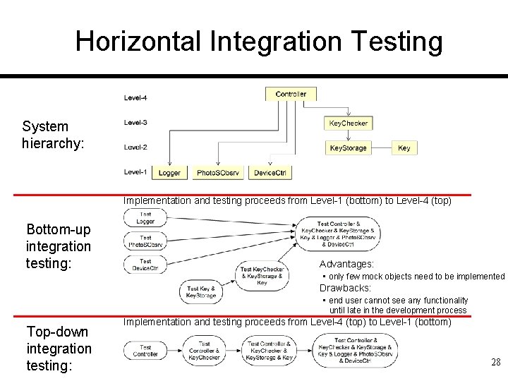 Horizontal Integration Testing System hierarchy: Implementation and testing proceeds from Level-1 (bottom) to Level-4