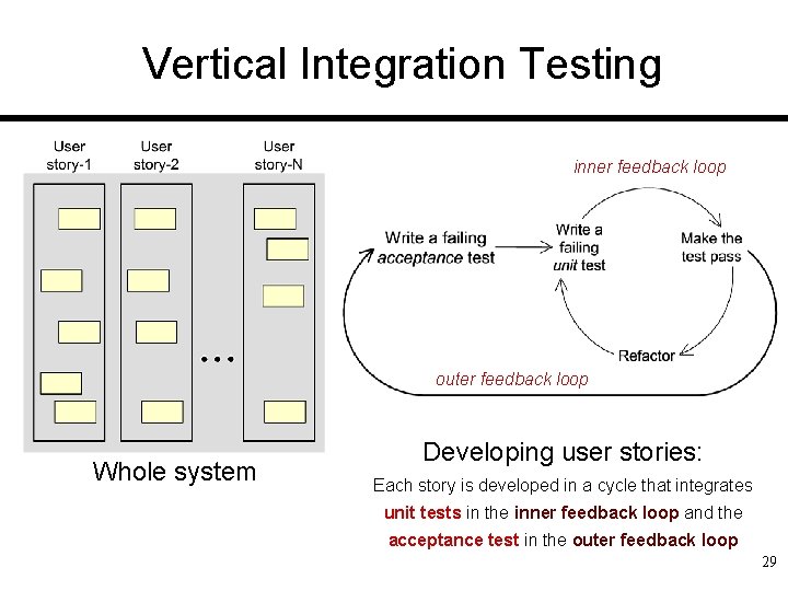 Vertical Integration Testing inner feedback loop outer feedback loop Whole system Developing user stories: