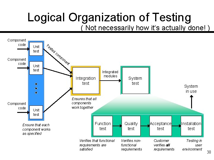 Logical Organization of Testing ( Not necessarily how it’s actually done! ) Component code