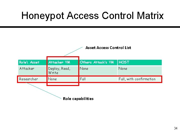 Honeypot Access Control Matrix Asset Access Control List Role Asset Attacker VM Others Attack’s