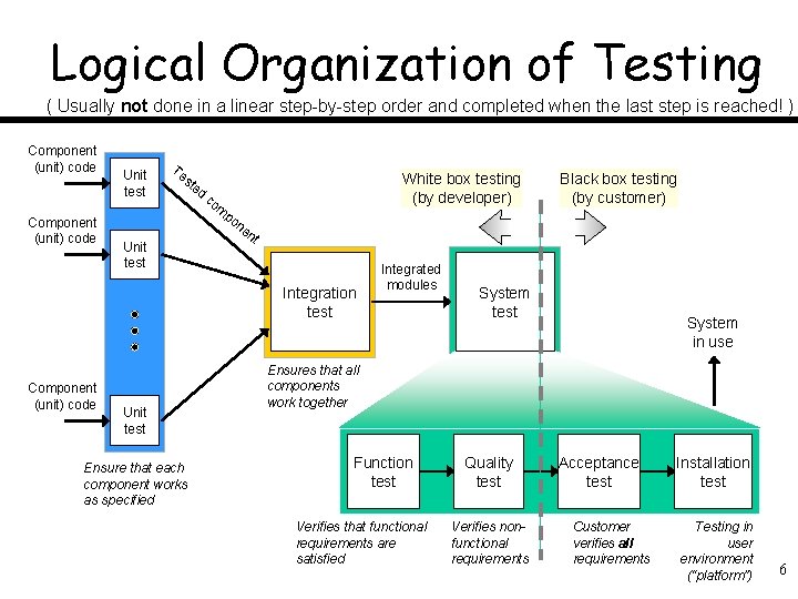 Logical Organization of Testing ( Usually not done in a linear step-by-step order and