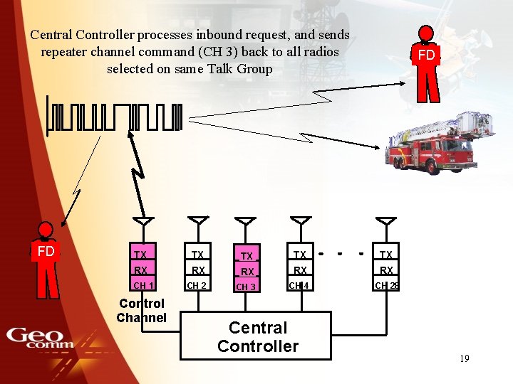 Central Controller processes inbound request, and sends repeater channel command (CH 3) back to