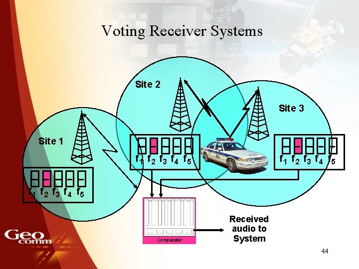 Voting Receiver Systems Site 2 Site 3 Site 1 f 2 f 3 f
