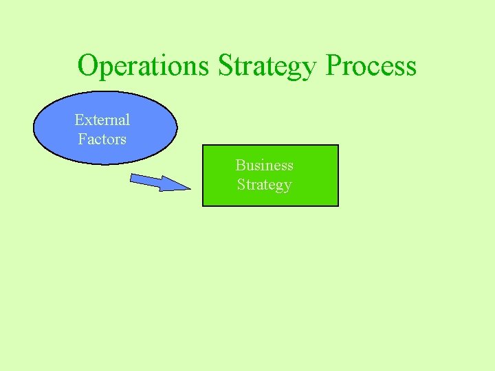 Operations Strategy Process External Factors Business Strategy 