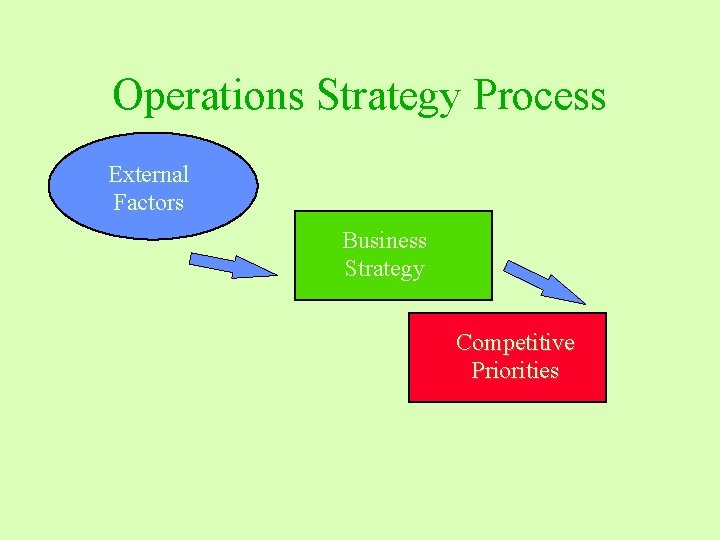Operations Strategy Process External Factors Business Strategy Competitive Priorities 