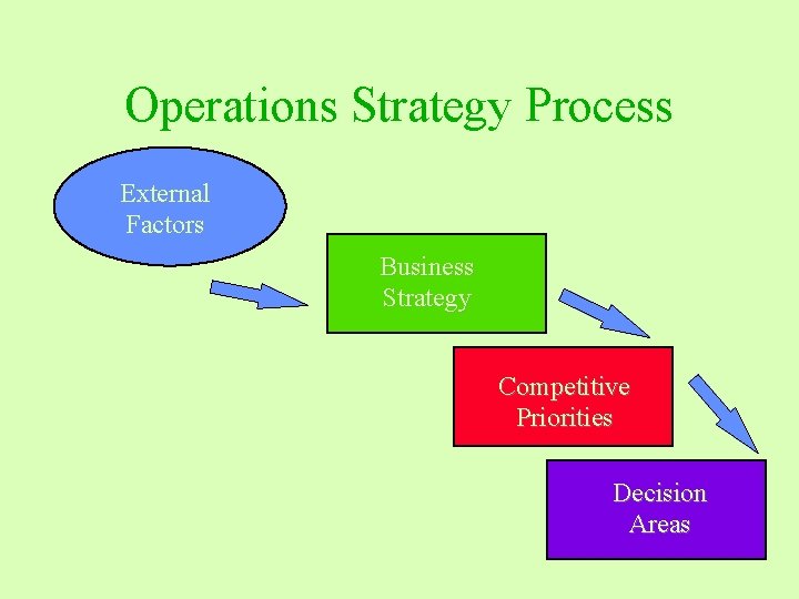 Operations Strategy Process External Factors Business Strategy Competitive Priorities Decision Areas 