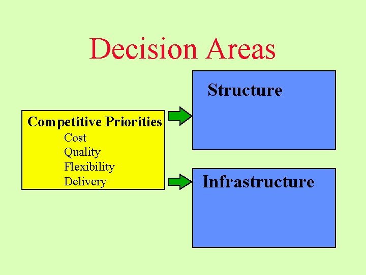 Decision Areas Structure Competitive Priorities Cost Quality Flexibility Delivery Infrastructure 