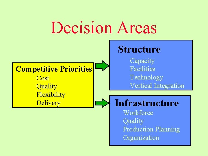 Decision Areas Structure Competitive Priorities Cost Quality Flexibility Delivery Capacity Facilities Technology Vertical Integration