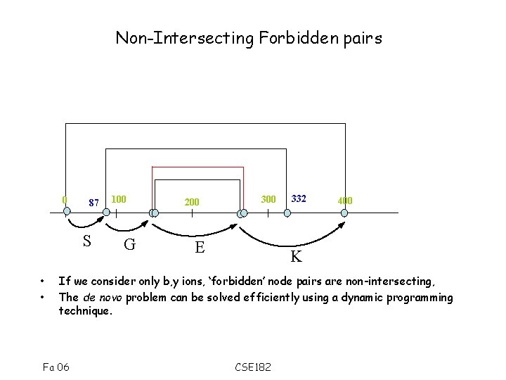 Non-Intersecting Forbidden pairs 0 87 S • • 100 G 200 300 E 332