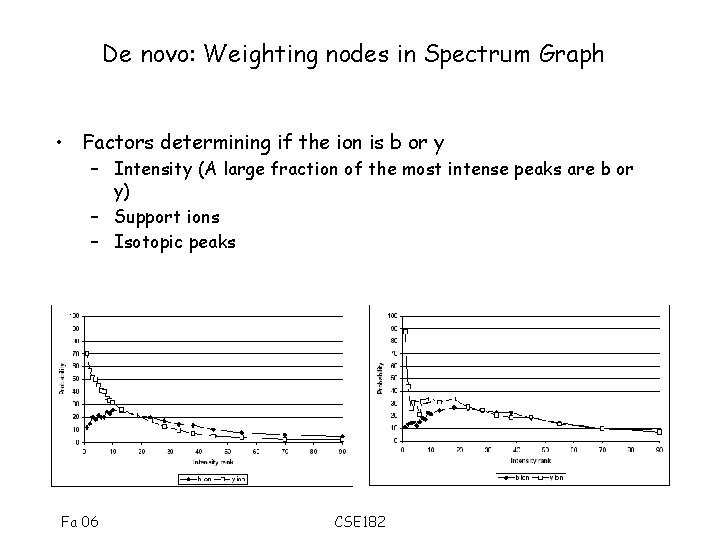 De novo: Weighting nodes in Spectrum Graph • Factors determining if the ion is