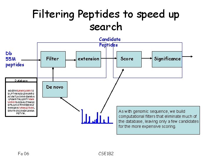 Filtering Peptides to speed up search Candidate Peptides Db 55 M peptides Filter extension