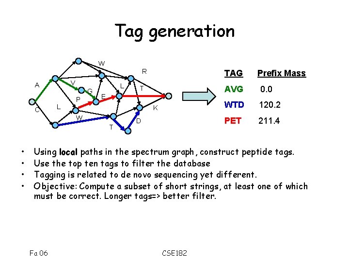 Tag generation W V A C R G L P L T E K