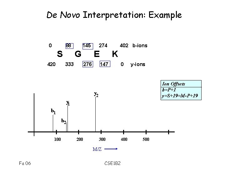 De Novo Interpretation: Example 0 88 S 420 145 G 333 274 E 276