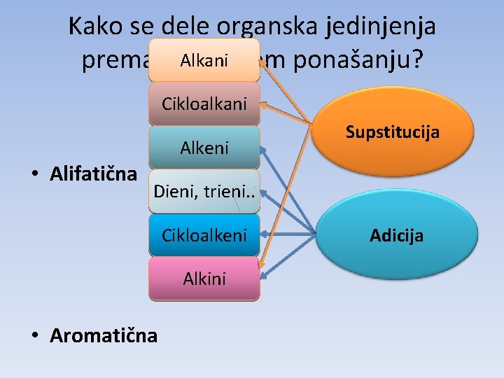 Kako se dele organska jedinjenja Alkani prema hemijskom ponašanju? Cikloalkani Alkeni • Alifatična Supstitucija