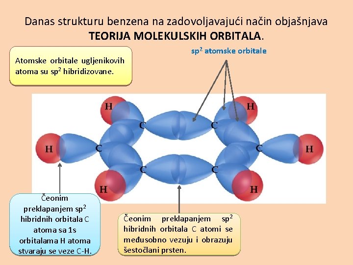 Danas strukturu benzena na zadovoljavajući način objašnjava TEORIJA MOLEKULSKIH ORBITALA. Atomske orbitale ugljenikovih atoma