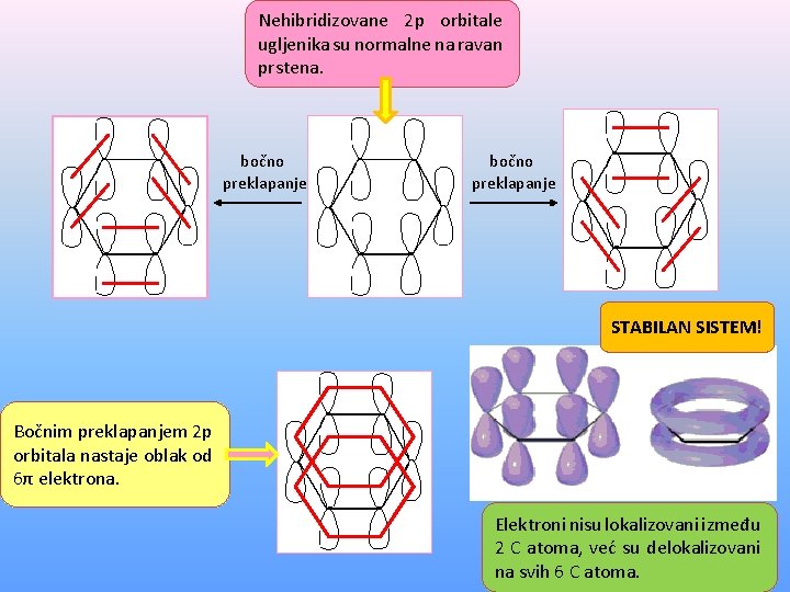 Nehibridizovane 2 p orbitale ugljenika su normalne na ravan prstena. bočno preklapanje STABILAN SISTEM!