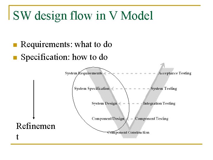 SW design flow in V Model n n Requirements: what to do Specification: how