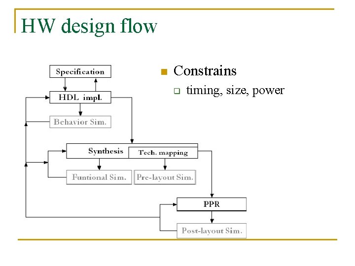 HW design flow n Constrains q timing, size, power 