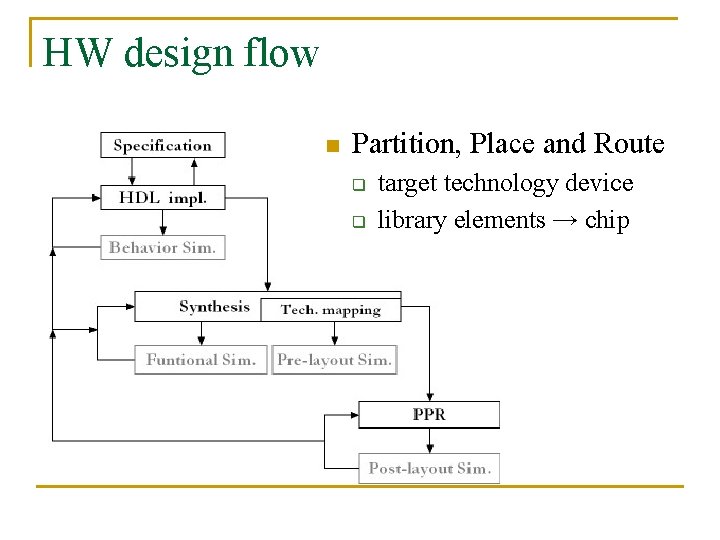 HW design flow n Partition, Place and Route q q target technology device library