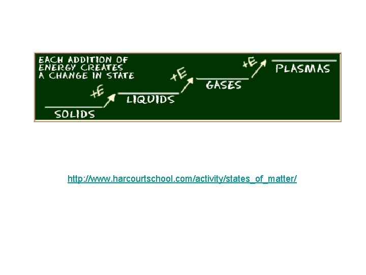 http: //www. harcourtschool. com/activity/states_of_matter/ http: //www. harcourtschool. com/activity/states_of_matter/