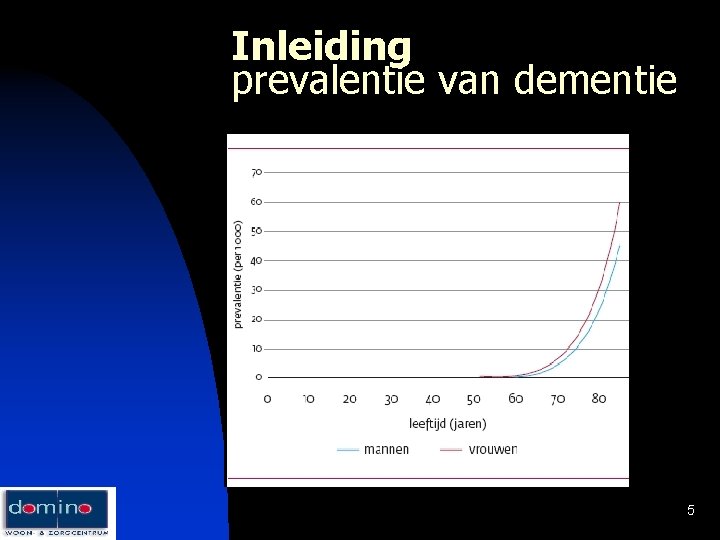 Inleiding prevalentie van dementie 5 