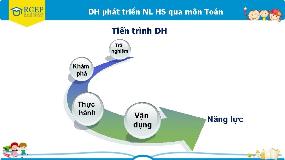 DH phát triển NL HS qua môn Toán Tiến trình DH Trải nghiệm Khám