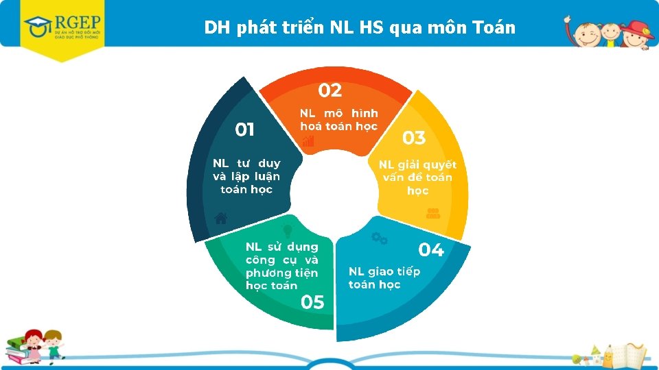 DH phát triển NL HS qua môn Toán 