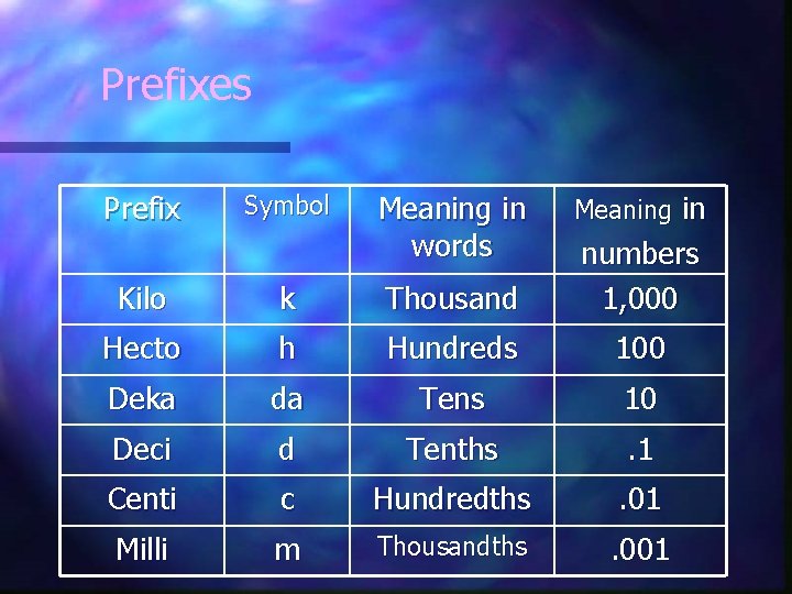 Prefixes Prefix Symbol Meaning in words Meaning in Kilo k Thousand numbers 1, 000