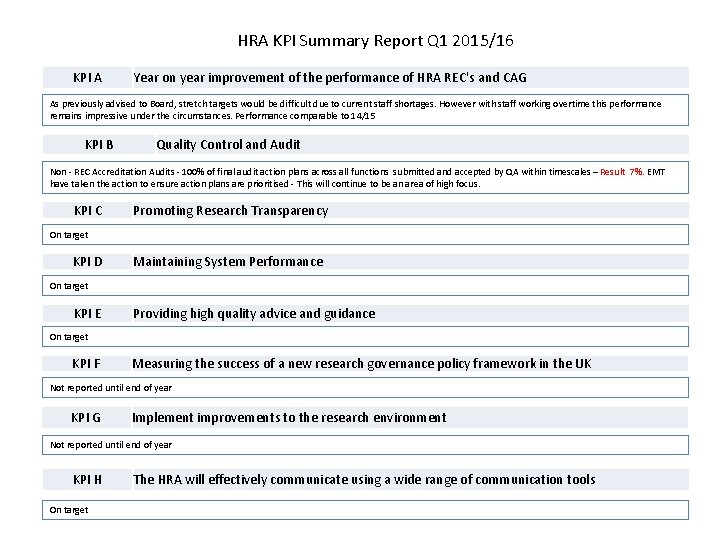 HRA KPI Summary Report Q 1 2015/16 KPI A Year on year improvement of