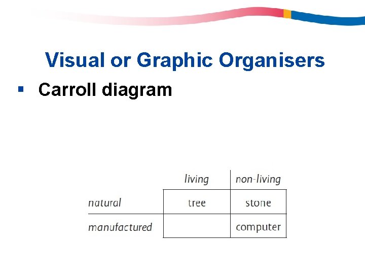 Visual or Graphic Organisers § Carroll diagram Visual or Graphic Organisers § Carroll diagram