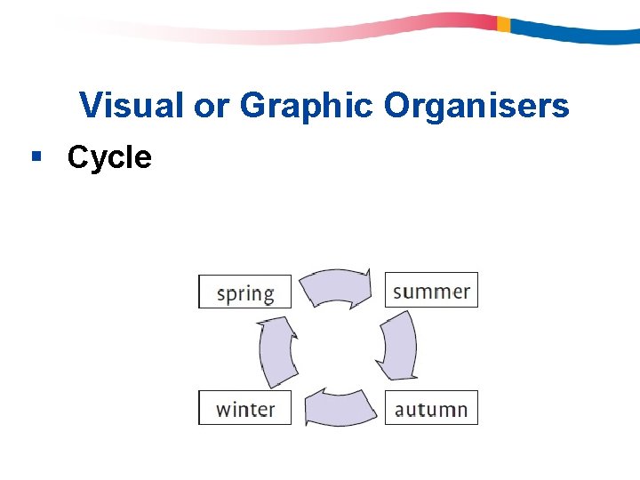 Visual or Graphic Organisers § Cycle Visual or Graphic Organisers § Cycle