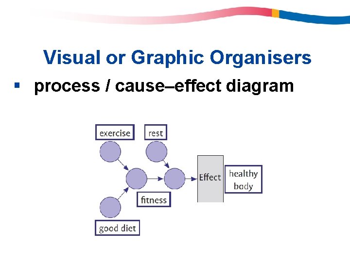 Visual or Graphic Organisers § process / cause–effect diagram Visual or Graphic Organisers § process / cause–effect diagram
