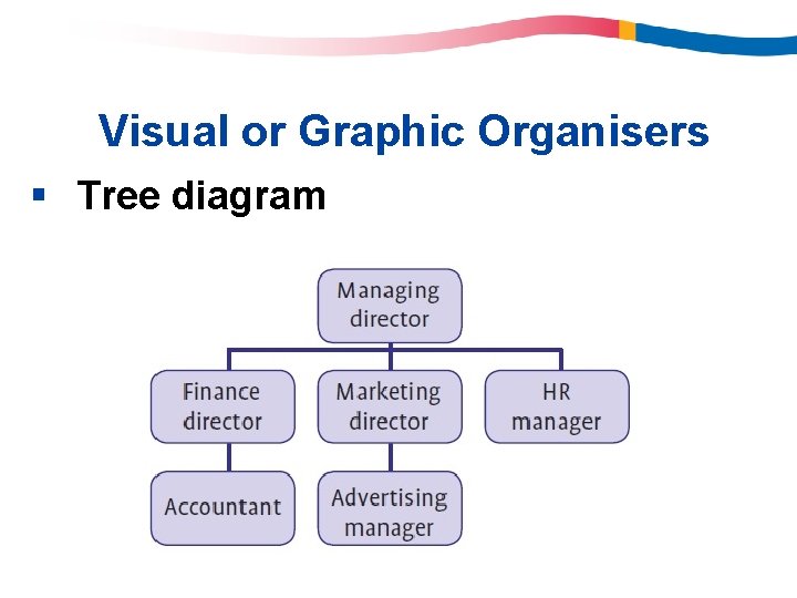 Visual or Graphic Organisers § Tree diagram Visual or Graphic Organisers § Tree diagram