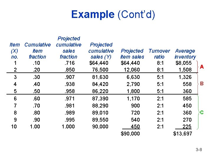 Example (Cont’d) Projected Item Cumulative cumulative (X) item sales no. fraction 1. 10. 716