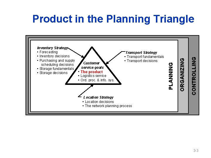 CONTROLLING Transport Strategy • Transport fundamentals • Transport decisions ORGANIZING Inventory Strategy • Forecasting