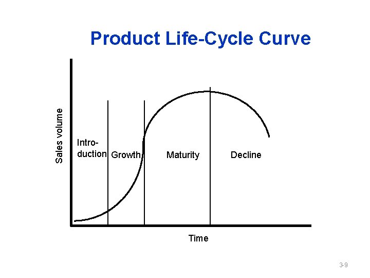 Sales volume Product Life-Cycle Curve Introduction Growth Maturity Decline Time 3 -9 
