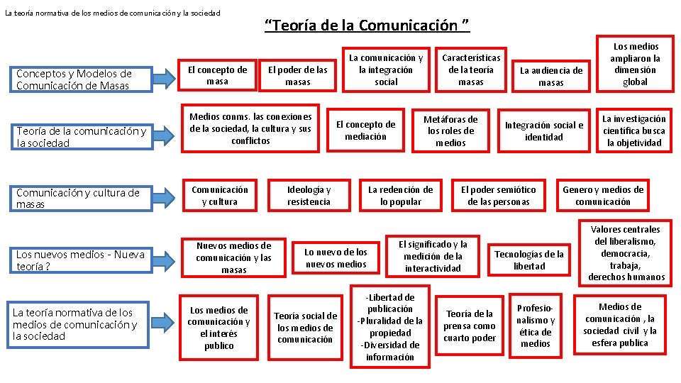 Teoria Normativa De Los Medios De Comunicacion