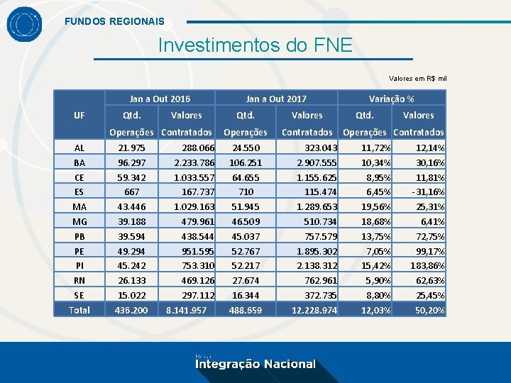 FUNDOS REGIONAIS Investimentos do FNE Valores em R$ mil Jan a Out 2016 UF
