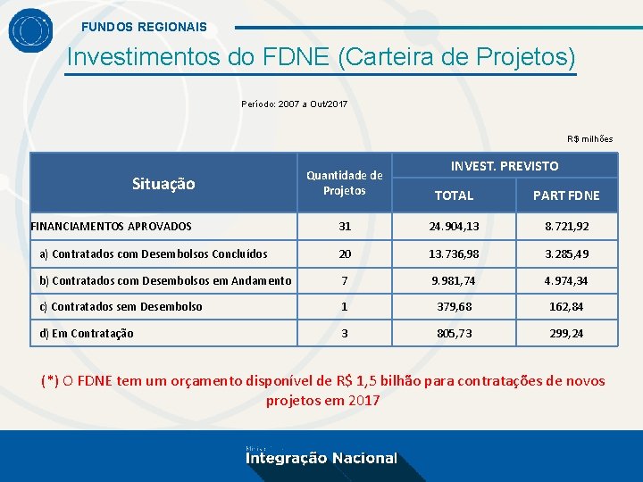 FUNDOS REGIONAIS Investimentos do FDNE (Carteira de Projetos) Período: 2007 a Out/2017 R$ milhões