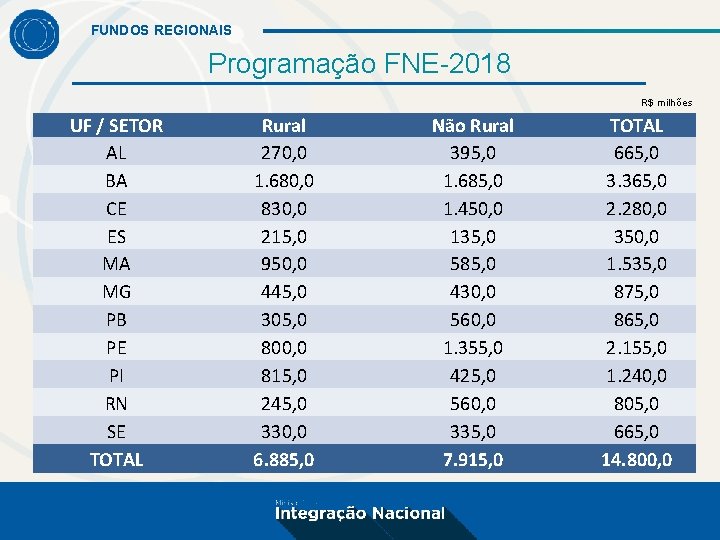 FUNDOS REGIONAIS Programação FNE-2018 R$ milhões UF / SETOR AL BA CE ES MA