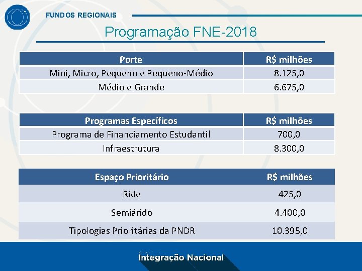 FUNDOS REGIONAIS Programação FNE-2018 Porte Mini, Micro, Pequeno e Pequeno-Médio e Grande R$ milhões