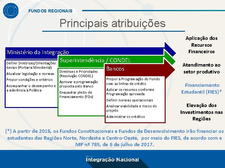 FUNDOS REGIONAIS Principais atribuições Ministério da Integração Superintendência / CONDEL Definir Diretrizes/Orientações Gerais (Portaria