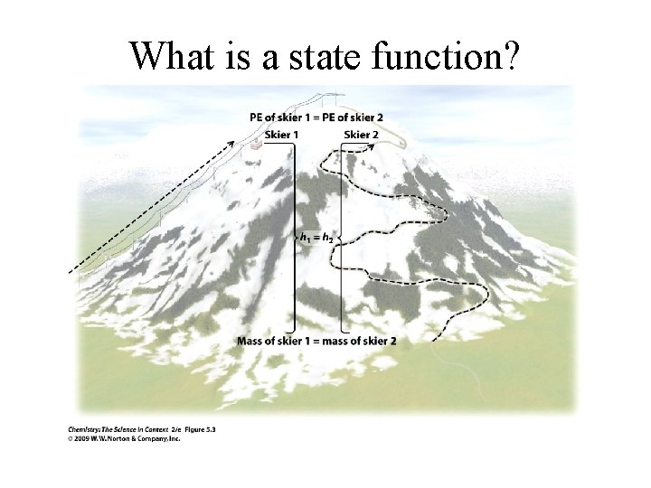 What is a state function? 
